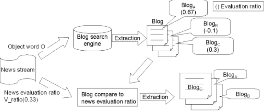 図 8 評価に基づく Blog 検索 Fig. 8 Blog search using evaluation ratio.