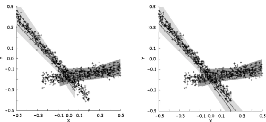 図 8 ( p, q ) = (2 , 500) の人工データに対して最小サポートと最小確信度をそれぞれ 0.6，0.5 とした場合の最適比率規則抽出結果．左図が最適確信度比率規則，右図が最適サポート比 率規則である