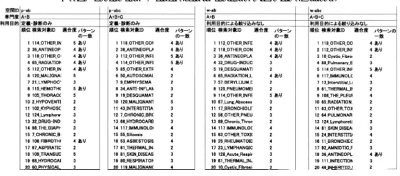 表 7 実験 B：Pleural-eﬀusions（胸水）を文脈として用いた検索結果 Table 7 Experiment-B: Retrieval results (context phrase: pleural eﬀusions).