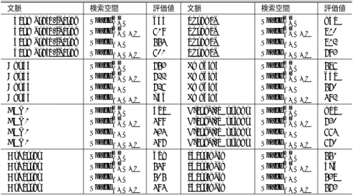 表 6 実験 A の結果（集計値によるもの）