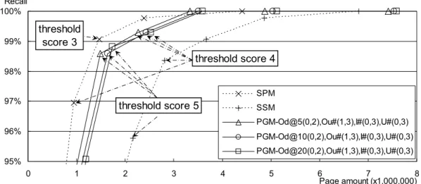Fig. 7 Performance of selected PGM combinations.