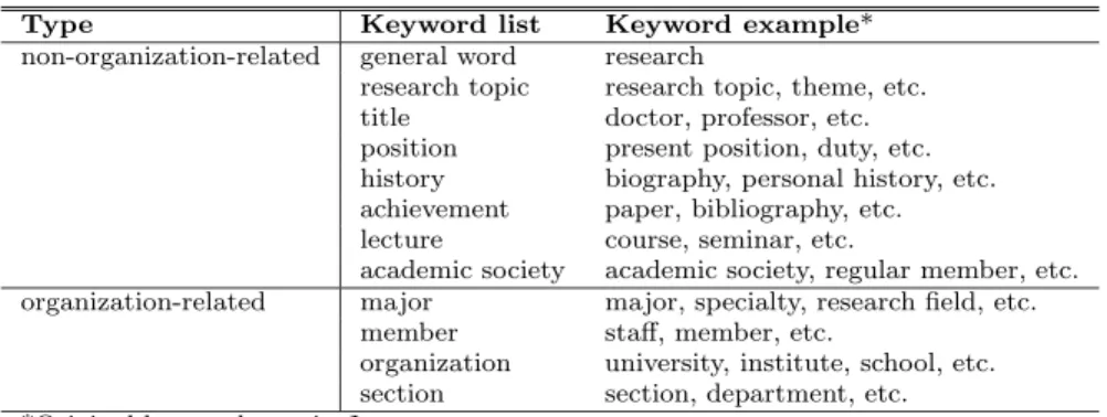 Table 1 Property-based keyword lists and keyword samples.
