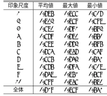 表 3 重回帰分析における自由度修正済み決定係数（20 ユーザモデ ル構築時）
