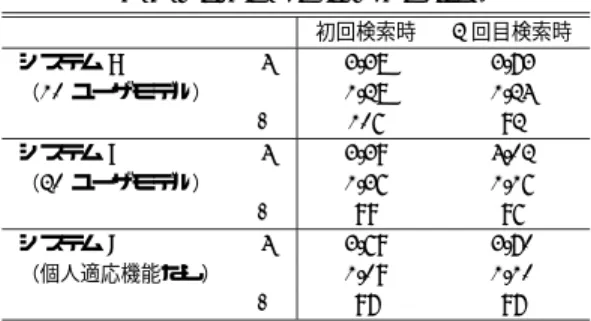表 5 ユーザモデル M 1 において生成された印象ベクトルの例 Table 5 Impression vectors generated from several