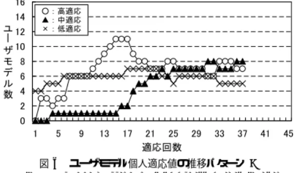 図 3 ユーザモデル個人適応値の推移パターン A Fig. 3 Change pattern “A” of ﬁtness values in user