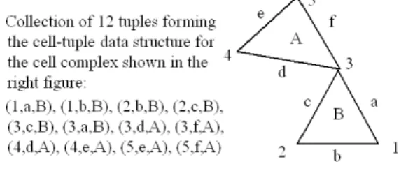 図 2 cell-tuple データ構造に関する例 Fig. 2 Example of the cell-tuple data structure.