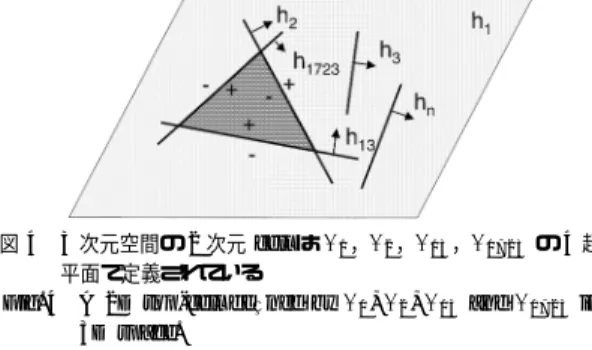 Fig. 4 A 2D top-cell defined by h 1 , h 2 , h 13 and h 1723 in 3D space. の要素番号）を + ， − ， 0 の順で，すべて格納する． Algorithm 4.2: encodeTopCPV ( S, ES ) Input: S = [ s 1 · · · s k ], CPV of a top-cell Output: ES = [ es 1 · · · es m ], CCPV of a top-cell len, Length o