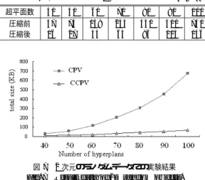 図 6 CPV から点の符号ベクトルへ変換の例 Fig. 6 Example of transformation from a CPV to a