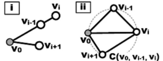 図 2 不正な辺 v 0 v i の辺フリップ（ α i , α  i を内角とする）