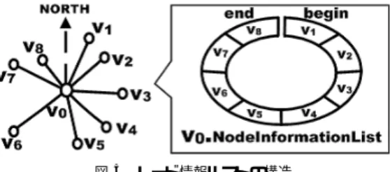 図 4 提案アルゴリズム Fig. 4 The proposed algorithm.