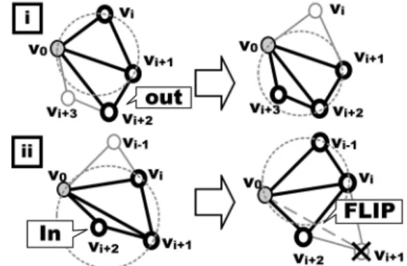 図 6 局所ドロネー化アルゴリズム Fig. 6 Local Delaunay Triangulation Algorithm.