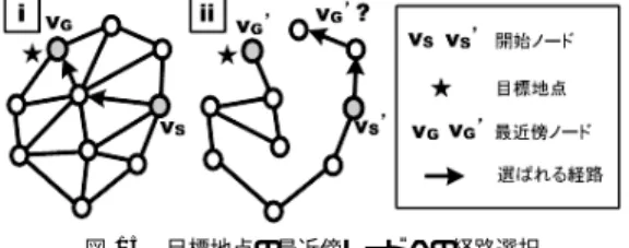図 15 目標地点の最近傍ノードへの経路選択 Fig. 15 Route selection to the nearest node to a given