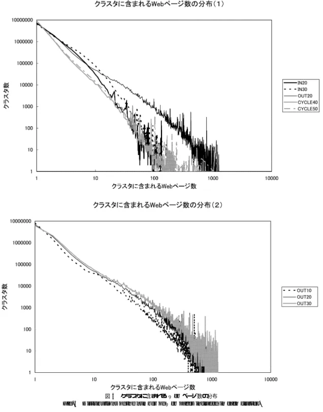 Fig. 5 Distributions of the number of Web pages included in each cluster.