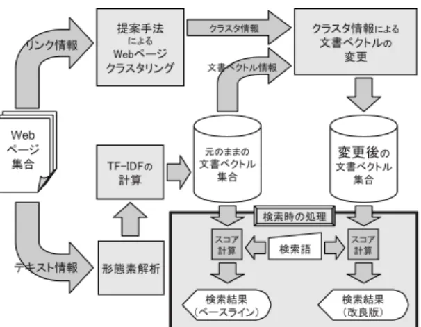 図 2 提案のクラスタリング手法を使った Web 検索システム Fig. 2 Web search system using our clustering method.