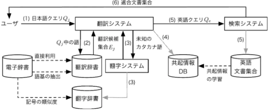 図 1 CLIR システムの概要 Fig. 1 Overview of a CLIR System.