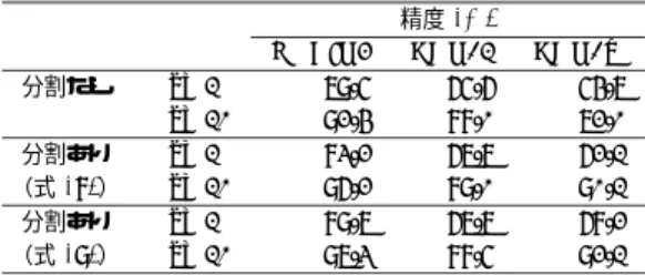 表 5 形態素分割による翻字精度への効果 Table 5 Eﬀects of morphologial segmentation on