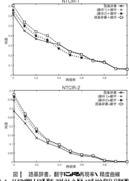 表 8 機械翻訳・人手翻訳による英語クエリの結果 Table 8 Results of English queries translated by a MT