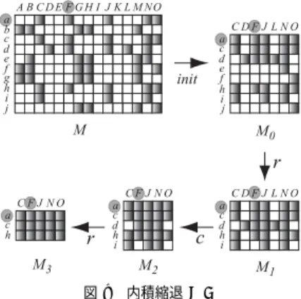 図 9 内積縮退 MC