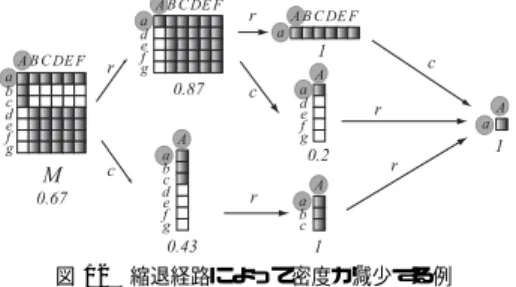 図 11 基準列を変えることによる出力の違い Fig. 11 Various outputs of various base columns.