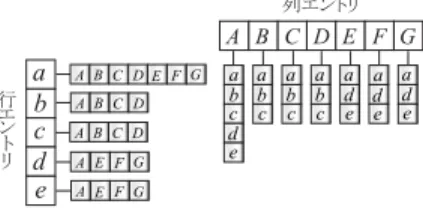 Fig. 13 A data structure for the matrix of Fig. 11.