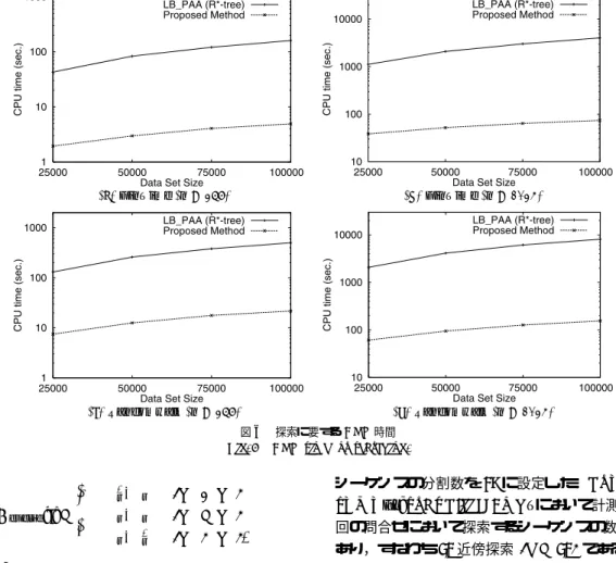 Fig. 6 CPU time for searching.