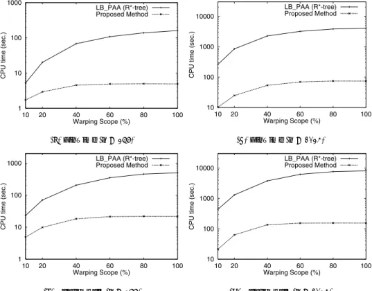 図 8 ワーピングの幅を変化させたときの CPU 時間 Fig. 8 CPU time vs. width of warping.