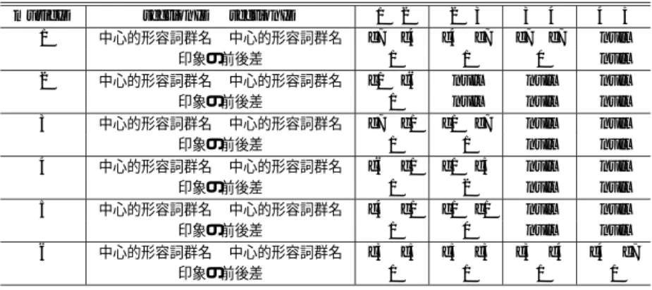 表 3 Step-3：セクションごとの印象の前後差