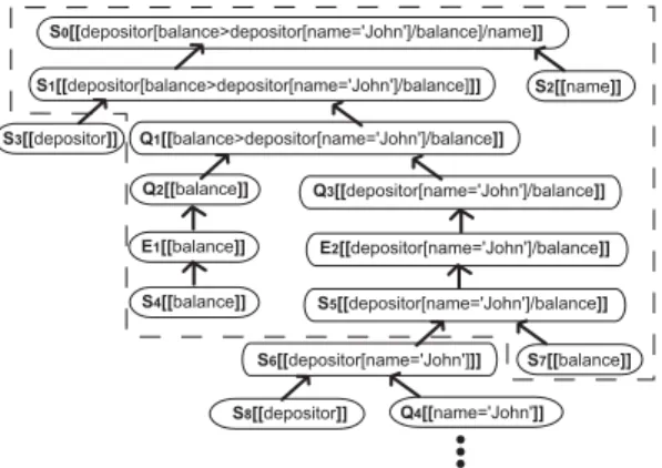Fig. 3 An updated document. p ::= p | p | /p | p/p | p [ q ] | p [ e ] | axis :: nodetest q ::= q and q | q or q | q = q | q ! = q | q < q | q > q | q < = q | q > = q | p | e e ::= e + e | e − e | e ∗ e | e div e | e mod e | − e | p | q