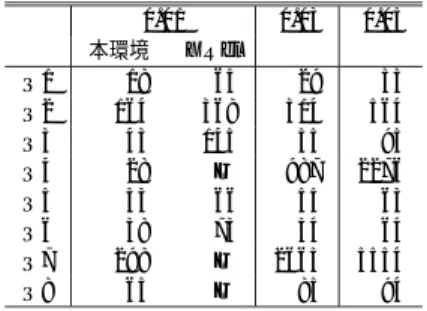 Table 3 Experimental results of partial updates (ms).