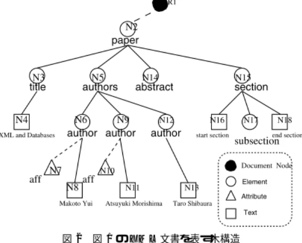 図 5 XMLPGSQL で管理されるリンク情報