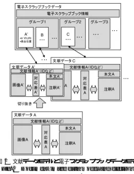 図 2 文献データモデルと電子スクラップブックデータモデル Fig. 2 Document image data model and electronic