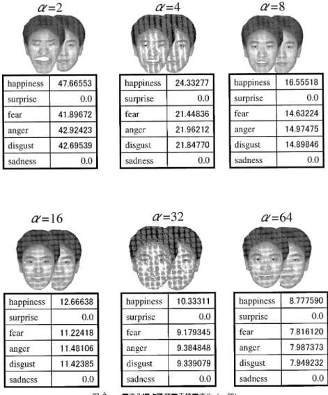 図 9 α の変化による顔の表情の変化（ 一部）