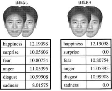 図 11 コンテクスト「joy merry」のときの結果 Fig. 11 Experiment result (context “joy merry”).