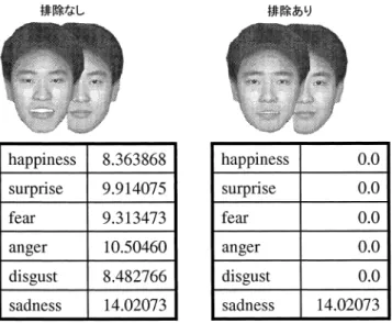 図 12 コンテクスト「sorrow dark」のときの結果 Fig. 12 Experiment result (context “sorrow dark”).