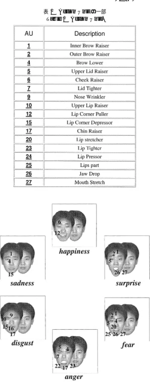 図 2 FACS による各基本情動と AU の関係 Fig. 2 Relation between basic emotions and AU by FACS.