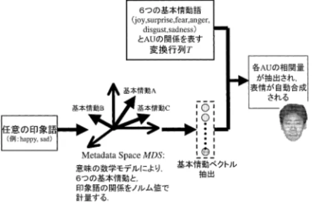 図 3 印象語による顔の表情の自動合成方式の全体図 Fig. 3 A figure of automatic composition of the facial