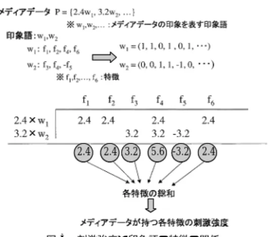 Fig. 5 The relation between the strength of stimuli and the feature of impression words.