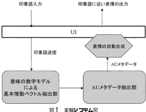 図 6 実験システム図