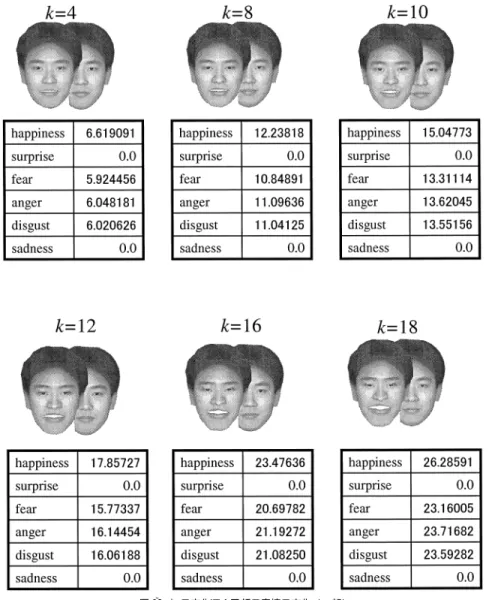 図 7 k の変化による顔の表情の変化（ 一部）