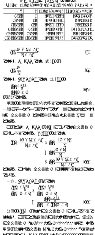 表 1 Okapi と INQUERY の idf の値 Table 1 Value of idf in the Okapi and the INQUERY.