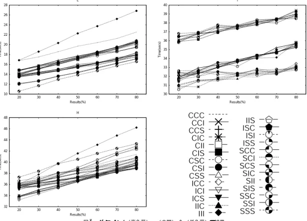 Fig. 6 The results of patterns: L(LowLoad), I(IntermediateLoad) and H(HighLoad).