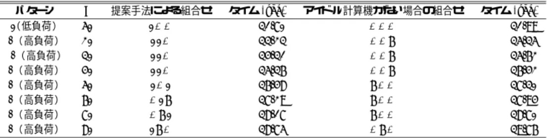 Table 6 The comparison between combinations with and without idle machines.