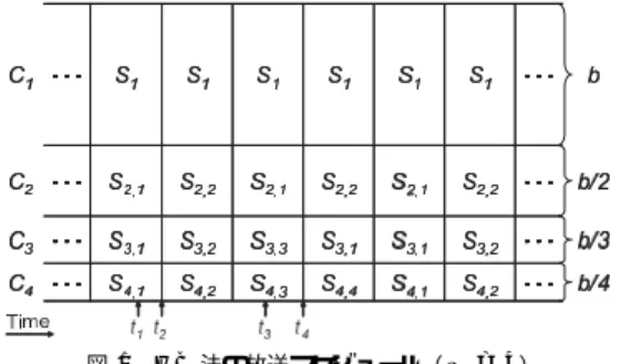 図 2 CHB 法の放送スケジュール（ N = 4）