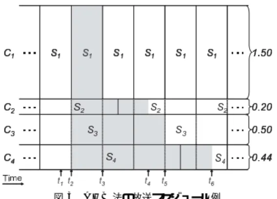 Fig. 3 An example of broadcast schedule of the AHB scheme. 域幅を式 (1) で与えることで， S j の再生開始時刻まで に S j を受信完了できる．たとえば r = 1 ， b 1 = 1 