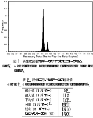 表 1 評価に用いたデータの統計値 Table 1 The statistics of the data for evaluation.