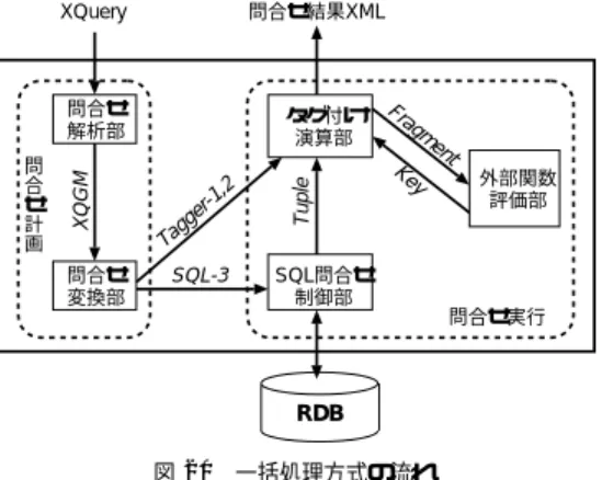 Fig. 20 Flow of one-step processing method.