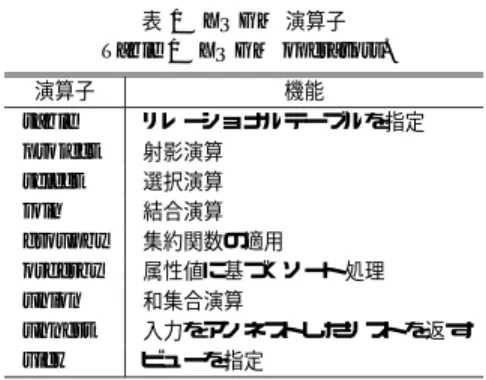 図 12 は，図 3 のユーザ問合せに対するユーザ問合せ XQGM である．ビュー定義 XQGM がリレーショナ ルテーブルをもとに XML ビューを導出する過程を表 しているのに対し ，ユーザ問合せ XQGM は図 12 の ノード 1 で示されるデフォルト XML ビューから問合 せ結果を生成する過程を表している．四角で囲った部 分グラフは，元の XQuery 問合せのそれぞれ for 節， where 節， return 節に対応している．なお，図 12 の ノード 11 からノード 18 への辺は存