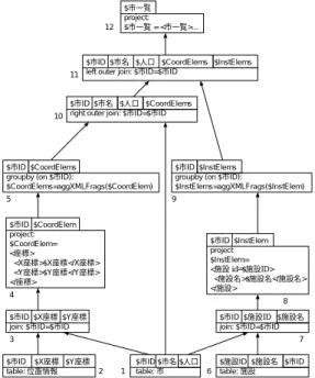 図 14 ビュー定義 XQGM の相関関係分離 Fig. 14 Decorrelated view definition XQGM.