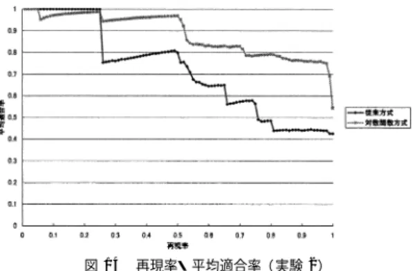 図 14 再現率・平均適合率（ 実験 2）