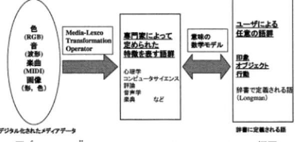 図 1 Media-lexco Transformation Operator の概要 Fig. 1 Media-lexco Transformation Operator.